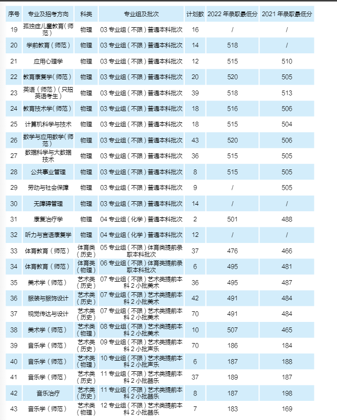 2023年招生计划及各专业招生人数