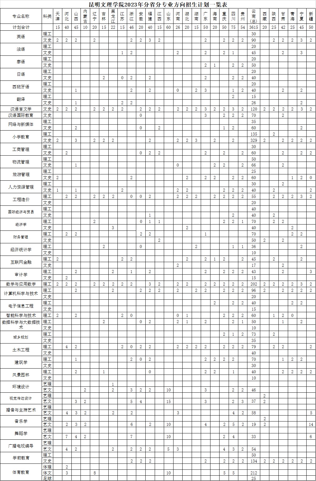 2023年招生计划及各专业招生人数