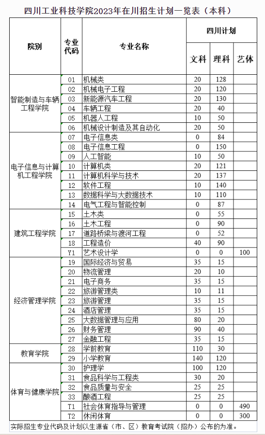 2023年招生计划及各专业招生人数