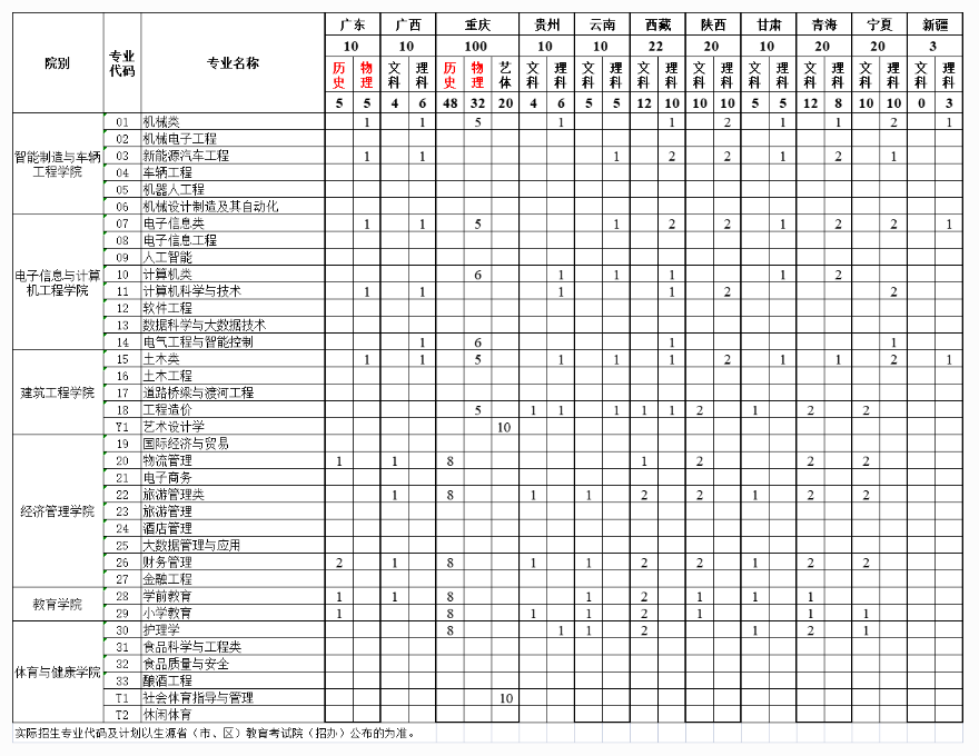 2023年招生计划及各专业招生人数