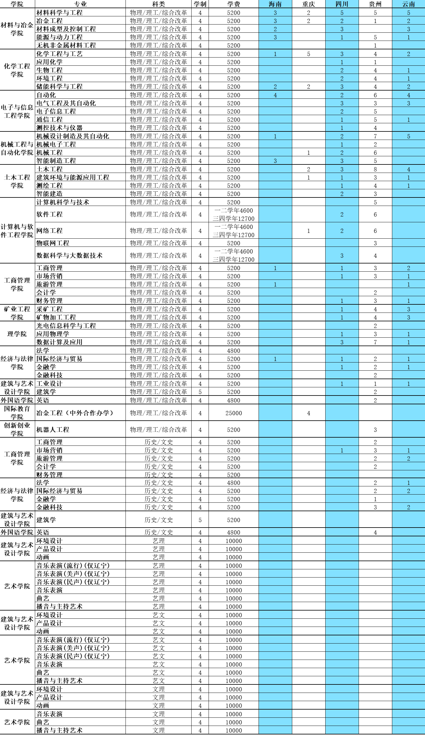 2023年招生计划及各专业招生人数