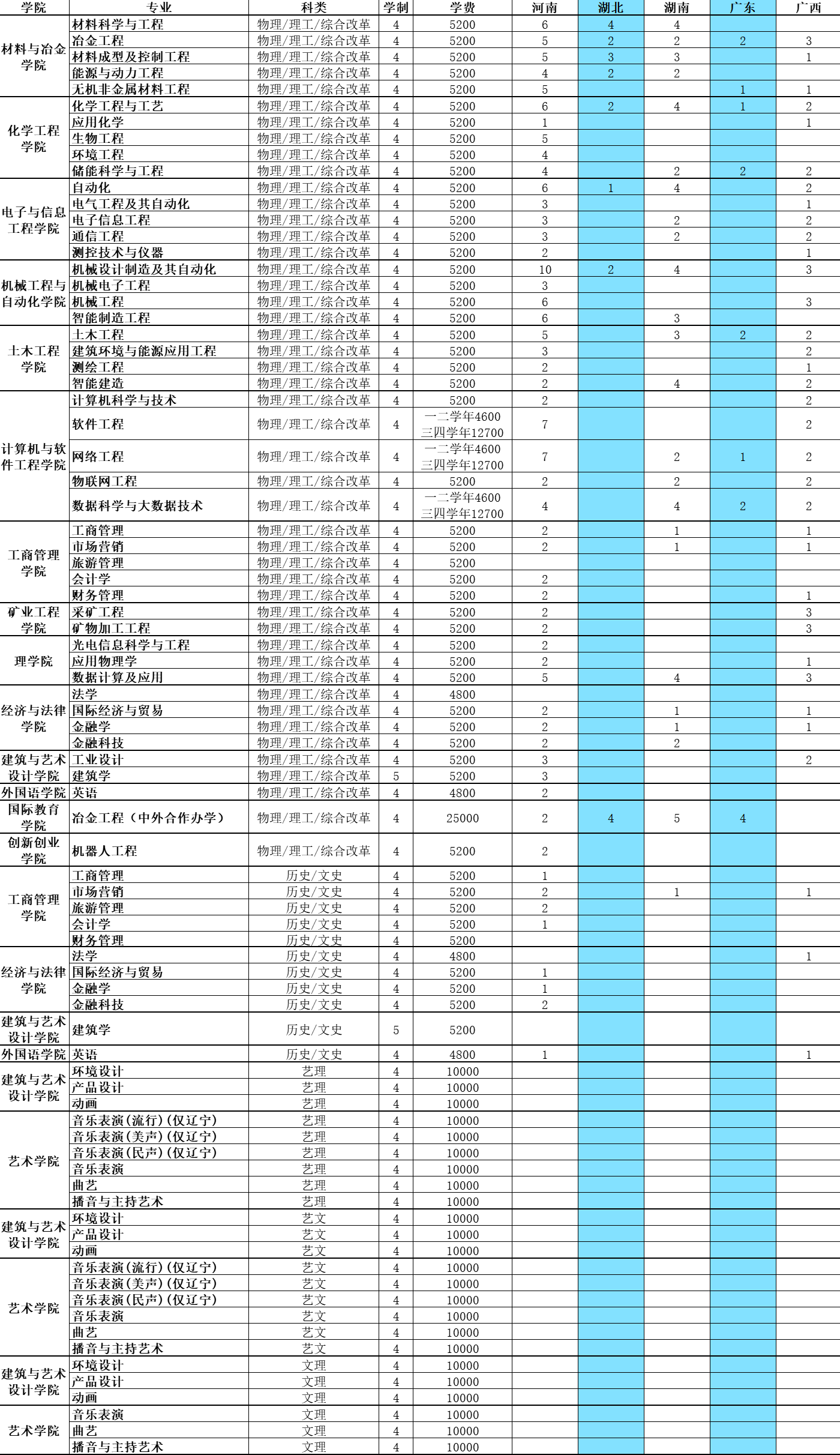 2023年招生计划及各专业招生人数