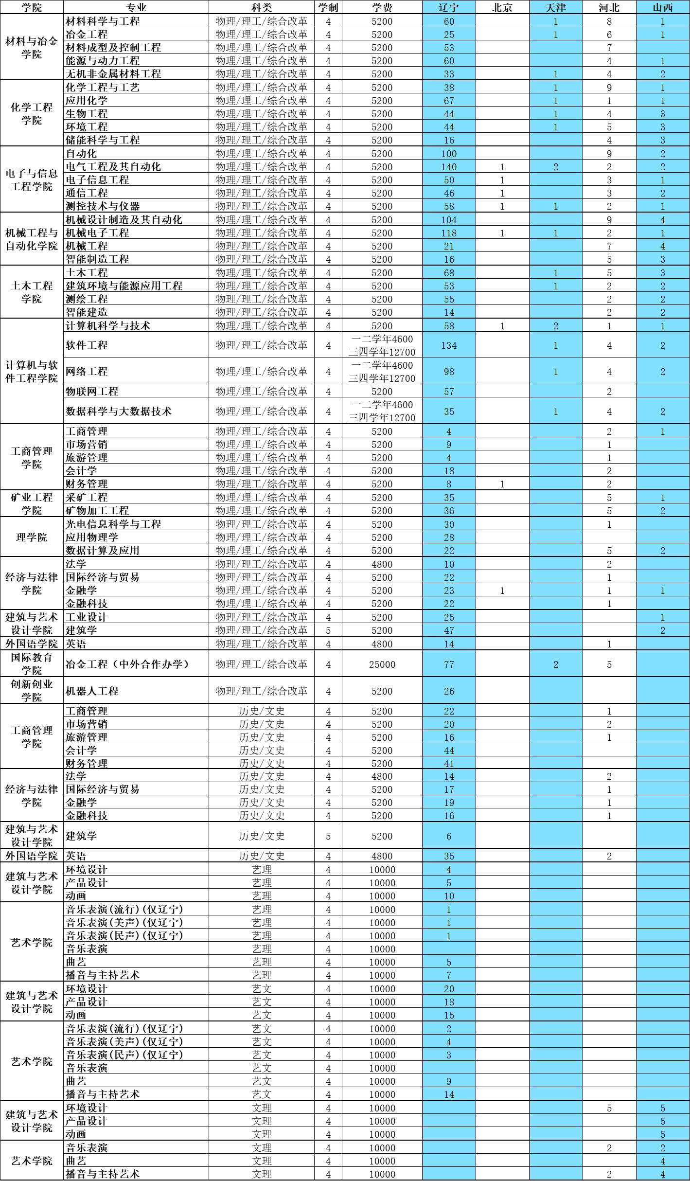 2023年招生计划及各专业招生人数