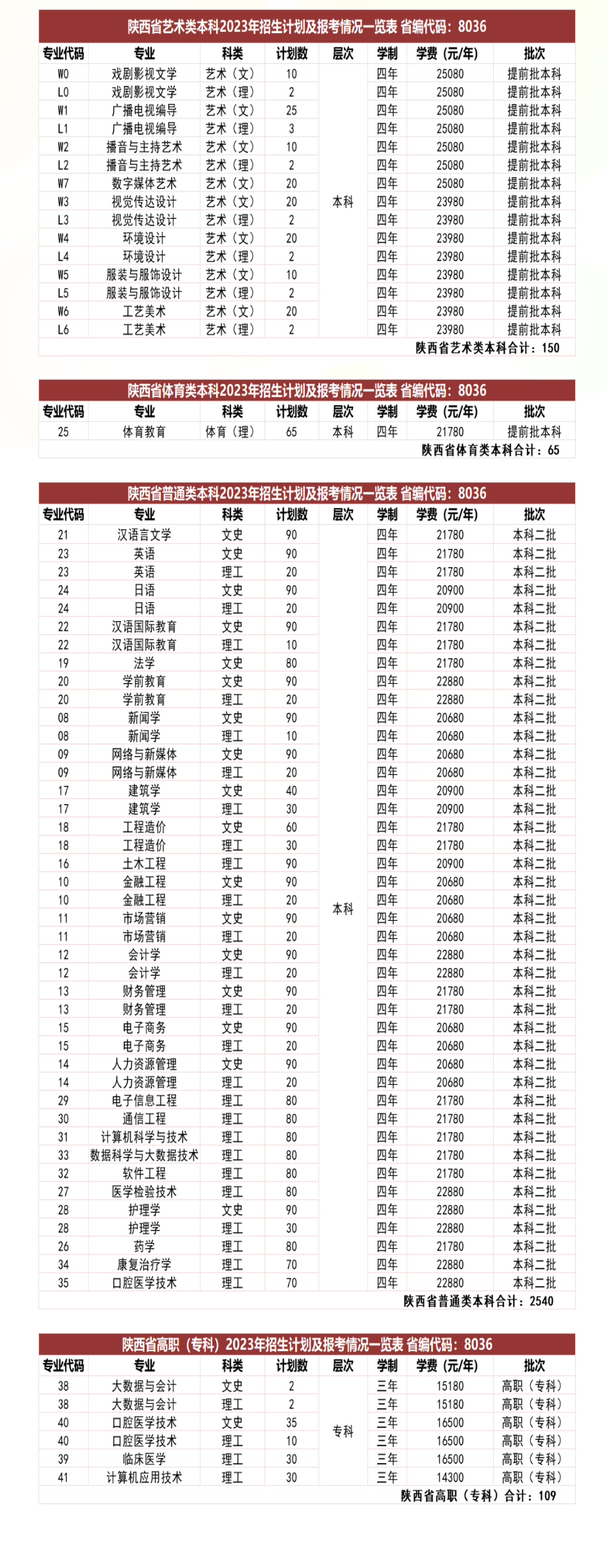 2023年招生计划及各专业招生人数