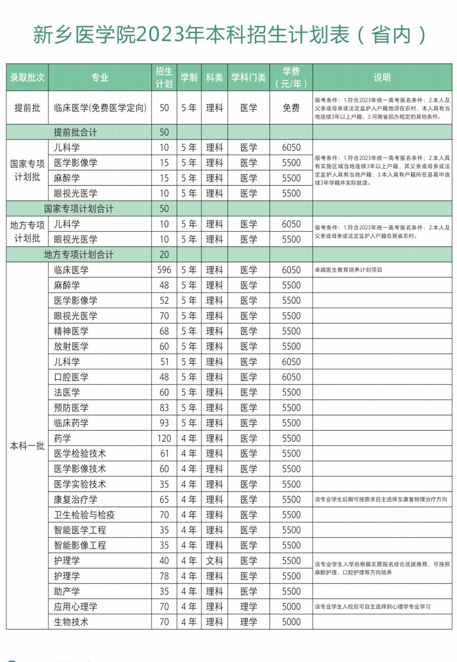 2023年招生计划及各专业招生人数