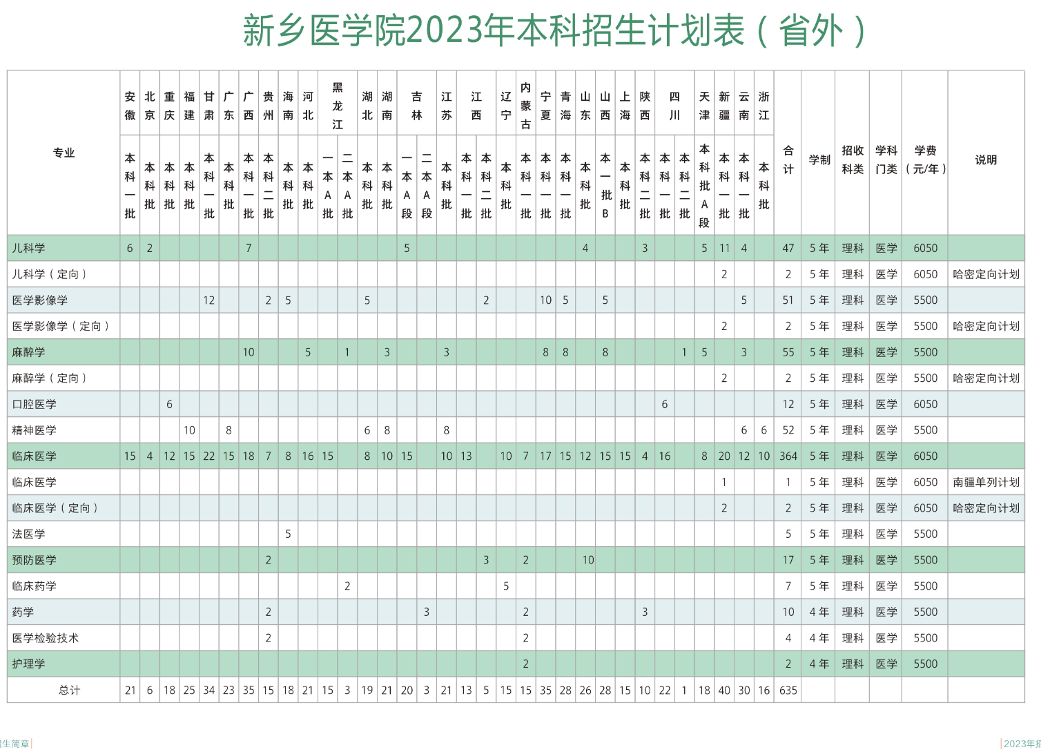 2023年招生计划及各专业招生人数