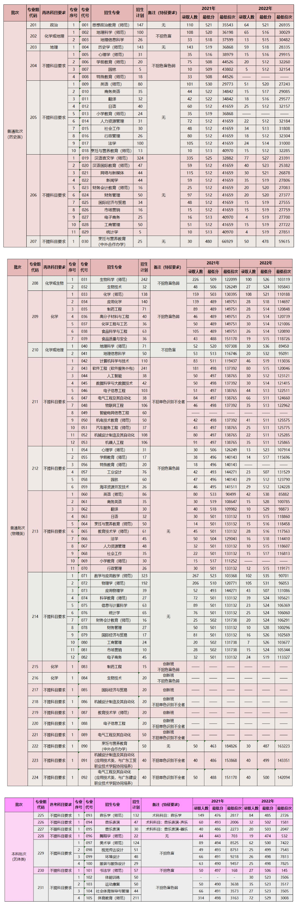 2023年招生计划及各专业招生人数