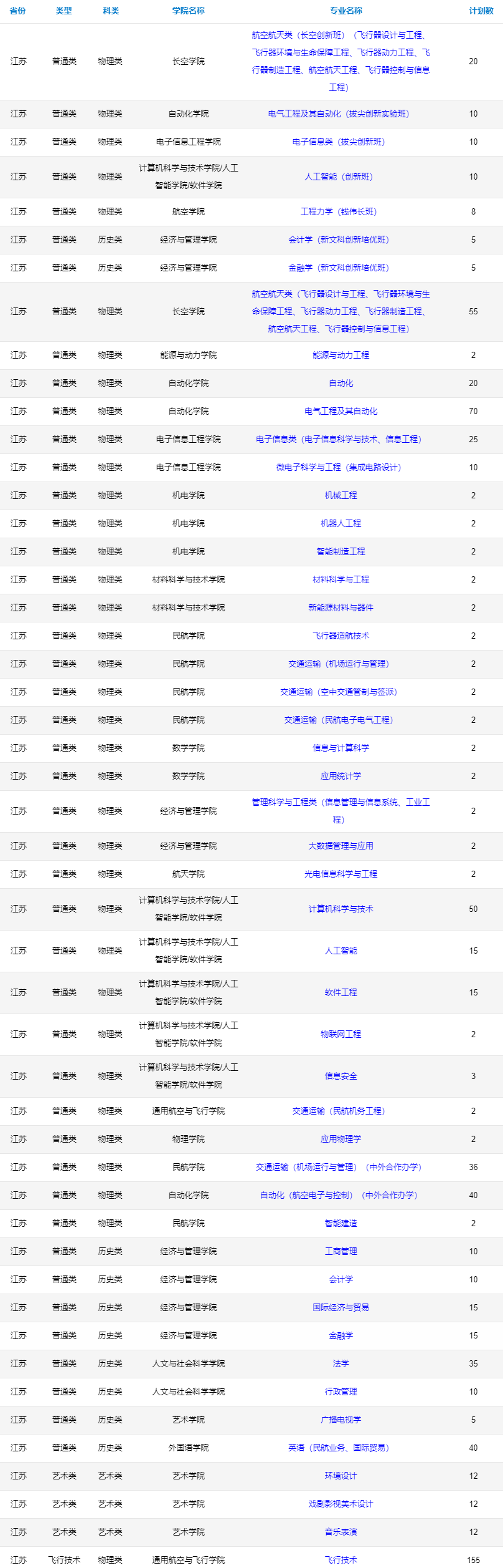 2023年招生计划及各专业招生人数