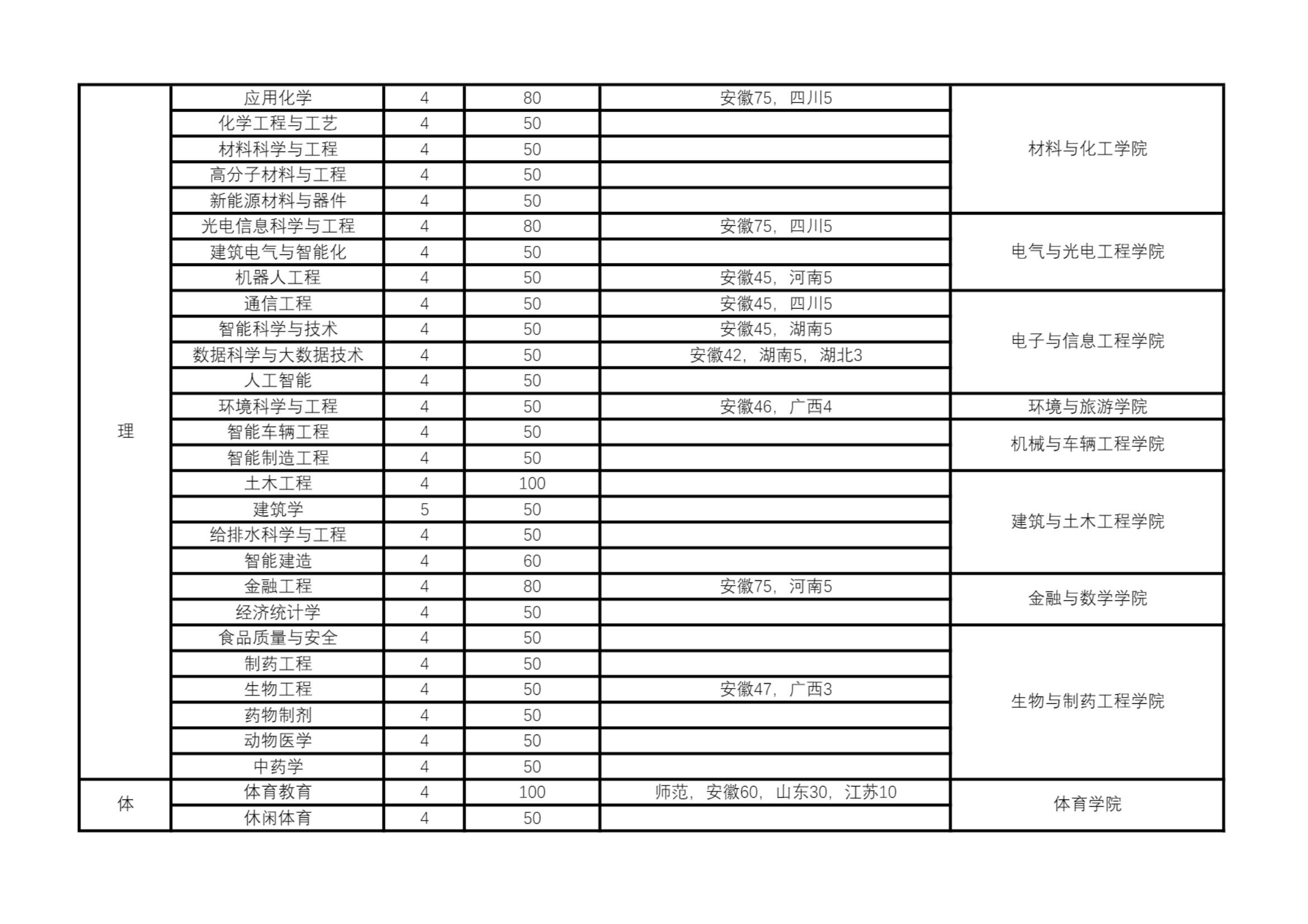 2023年招生计划及各专业招生人数