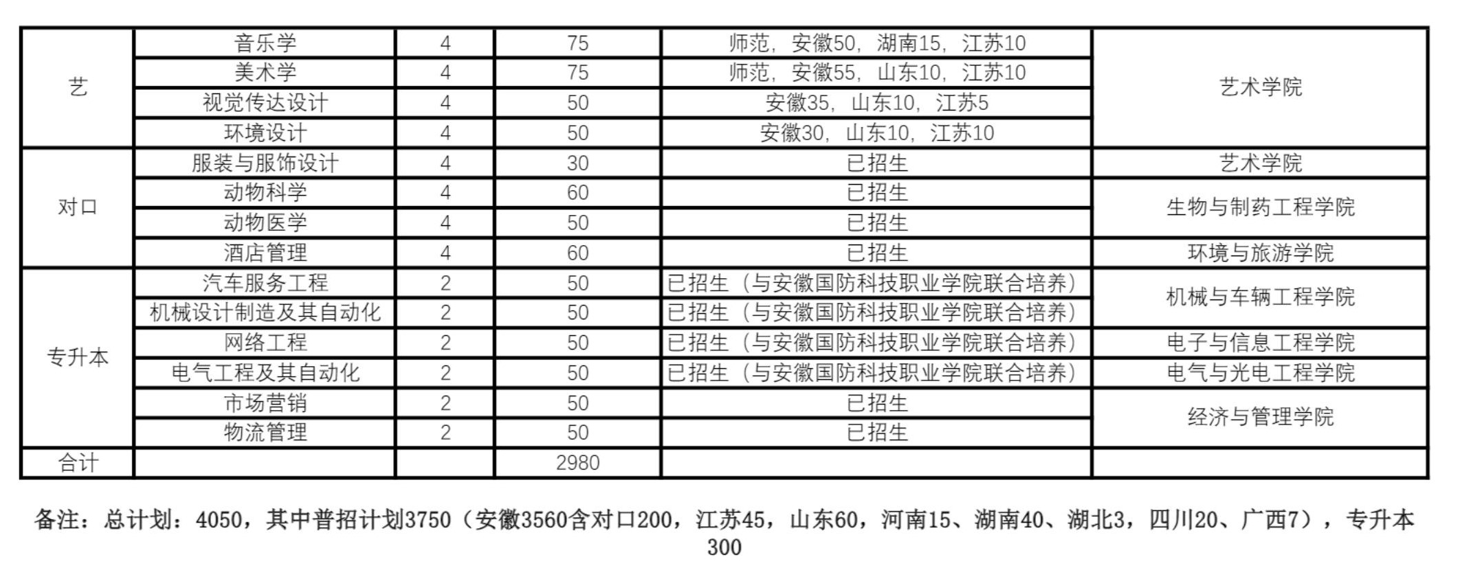 2023年招生计划及各专业招生人数