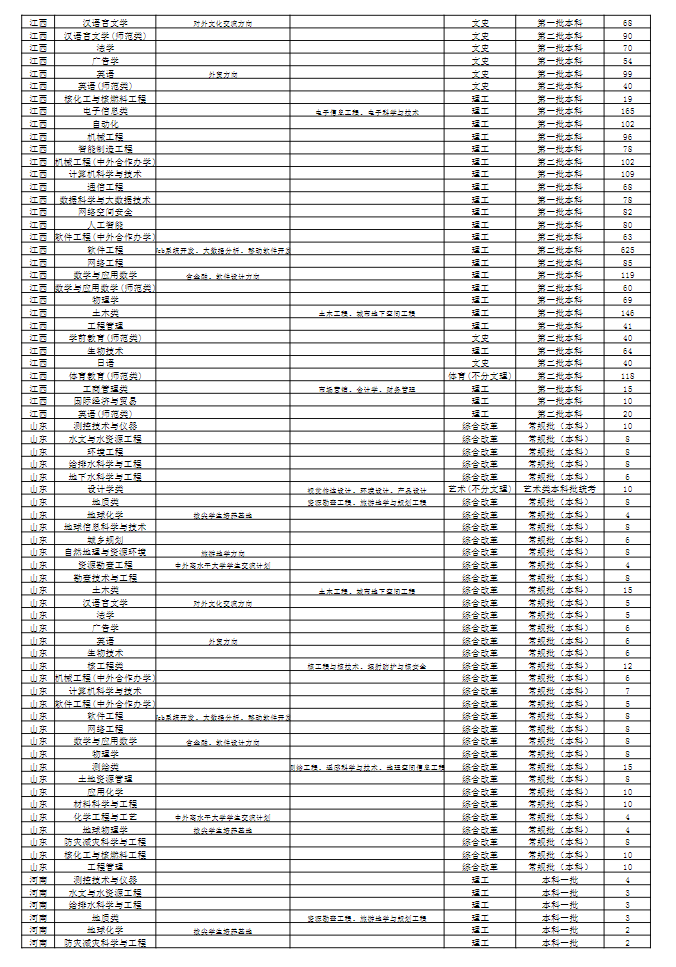 2023年招生计划及各专业招生人数