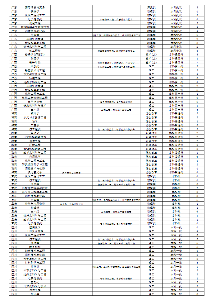 2023年招生计划及各专业招生人数