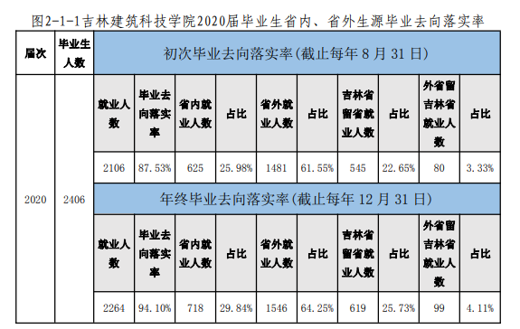 吉林建筑科技学院就业率及就业前景怎么样,好就业吗？