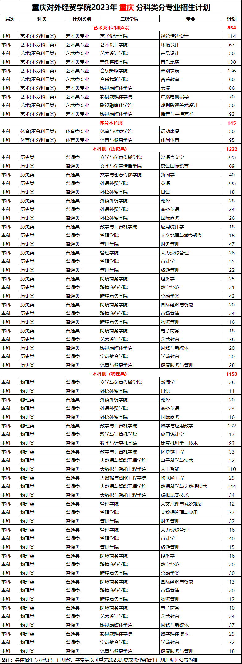 2023年招生计划及各专业招生人数