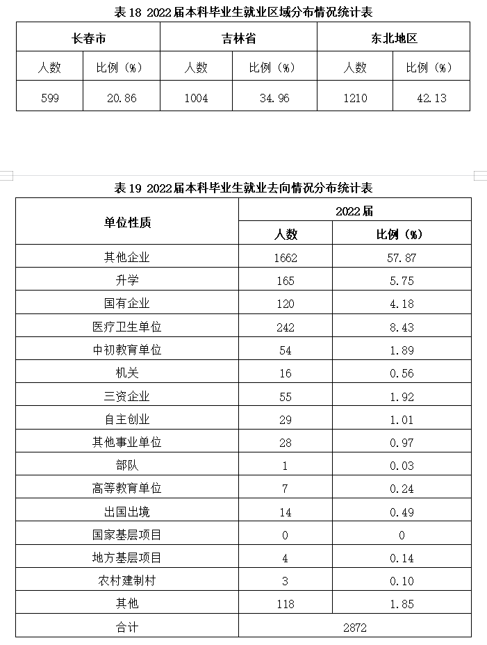 长春科技学院就业率及就业前景怎么样,好就业吗？