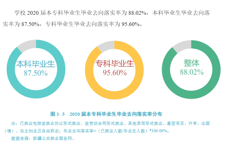 石河子大学就业率及就业前景怎么样,好就业吗？