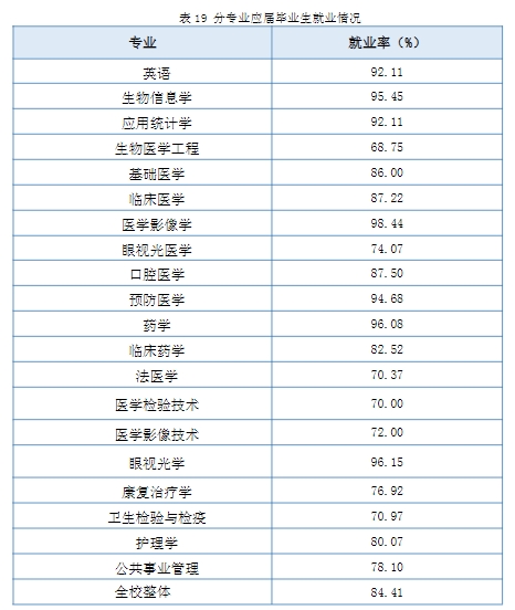 南京医科大学就业率及就业前景怎么样,好就业吗？