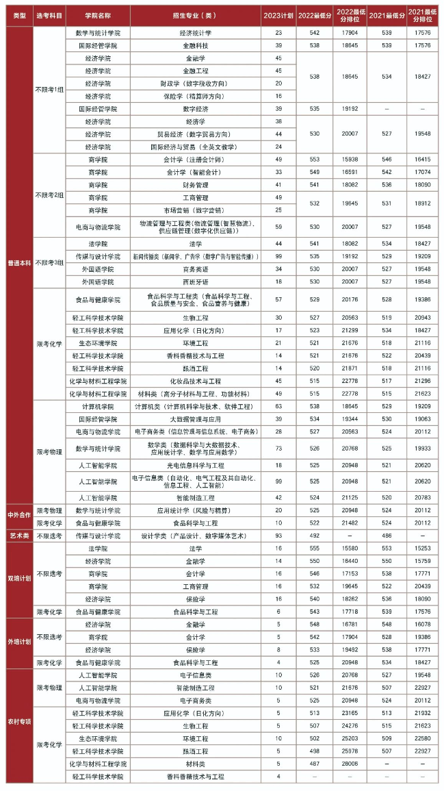 2023年招生计划及各专业招生人数