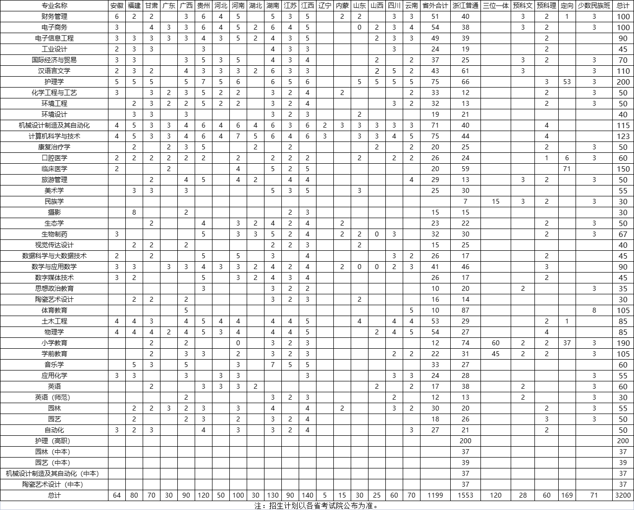 2023年招生计划及各专业招生人数