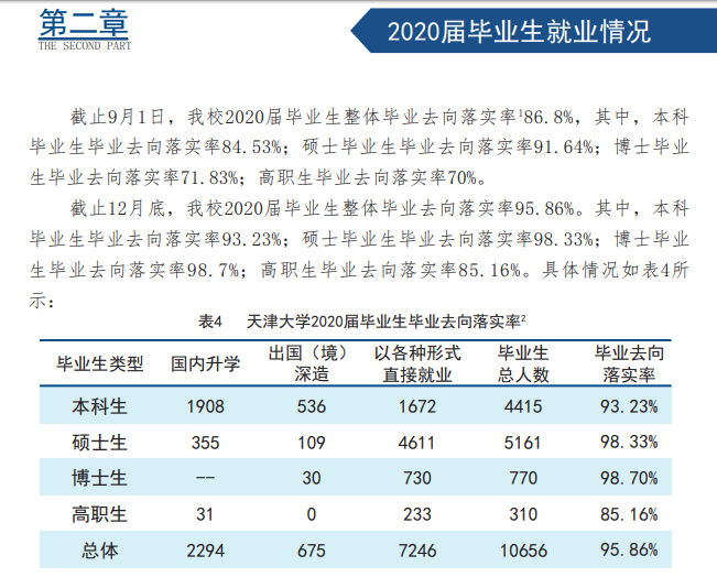 天津大学就业率及就业前景怎么样,好就业吗？