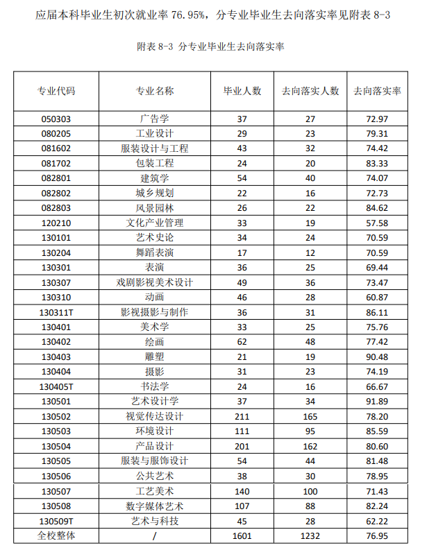 山东工艺美术学院就业率及就业前景怎么样,好就业吗？