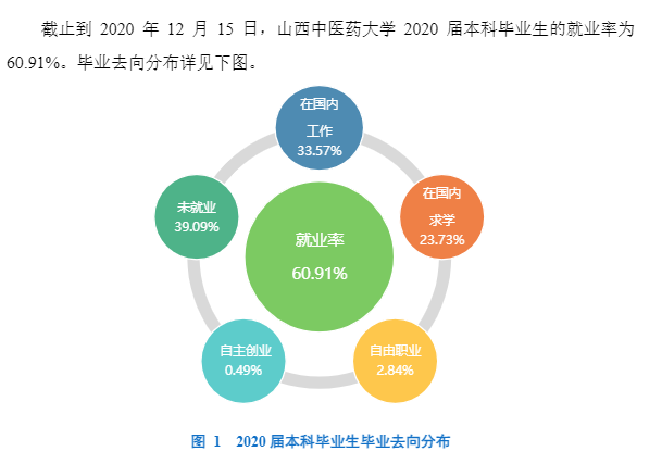 山西中医药大学就业率及就业前景怎么样,好就业吗？