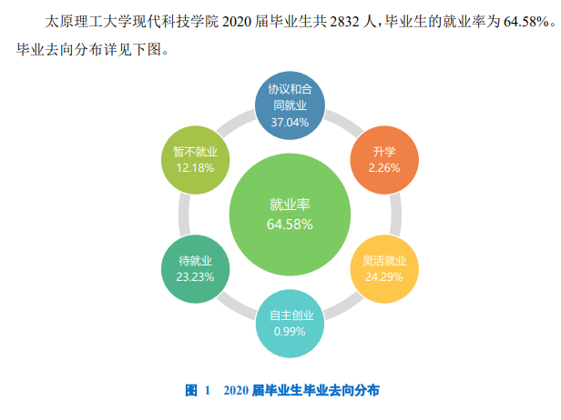 山西工学院就业率及就业前景怎么样,好就业吗？