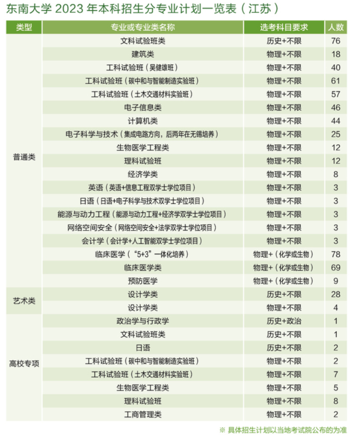 2023年招生计划及各专业招生人数