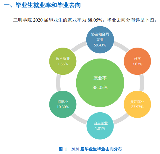 三明学院就业率及就业前景怎么样,好就业吗？