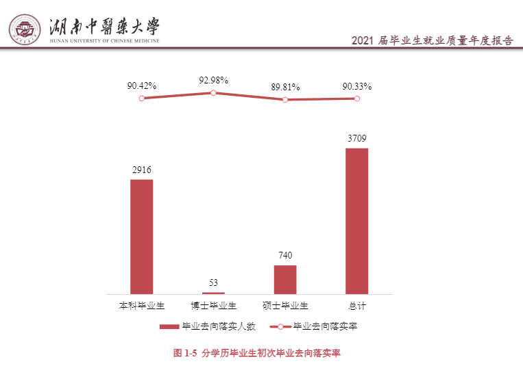 湖南中医药大学就业率及就业前景怎么样,好就业吗？