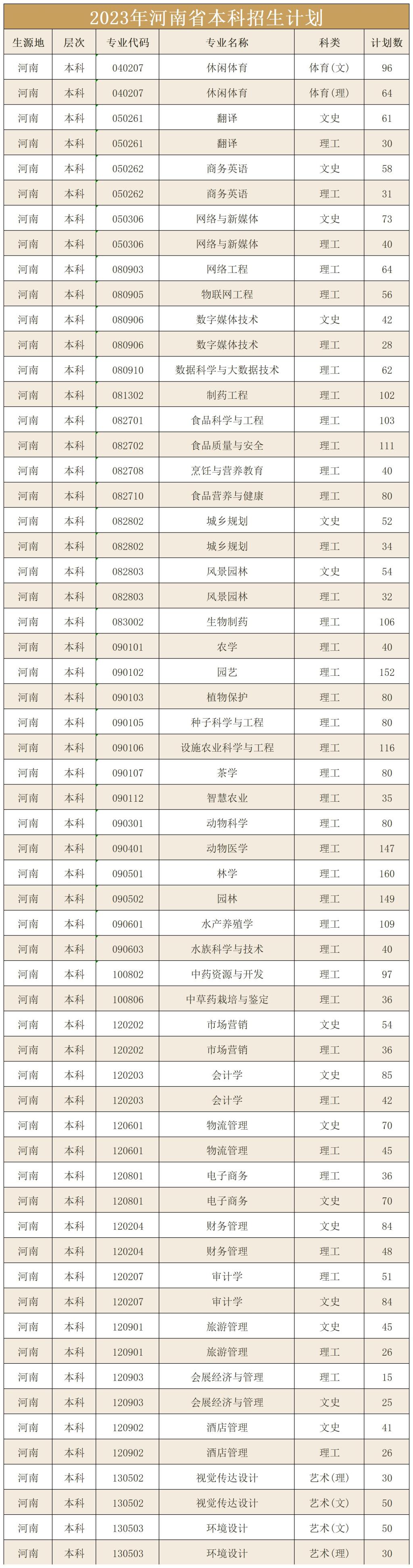 2023年招生计划及各专业招生人数