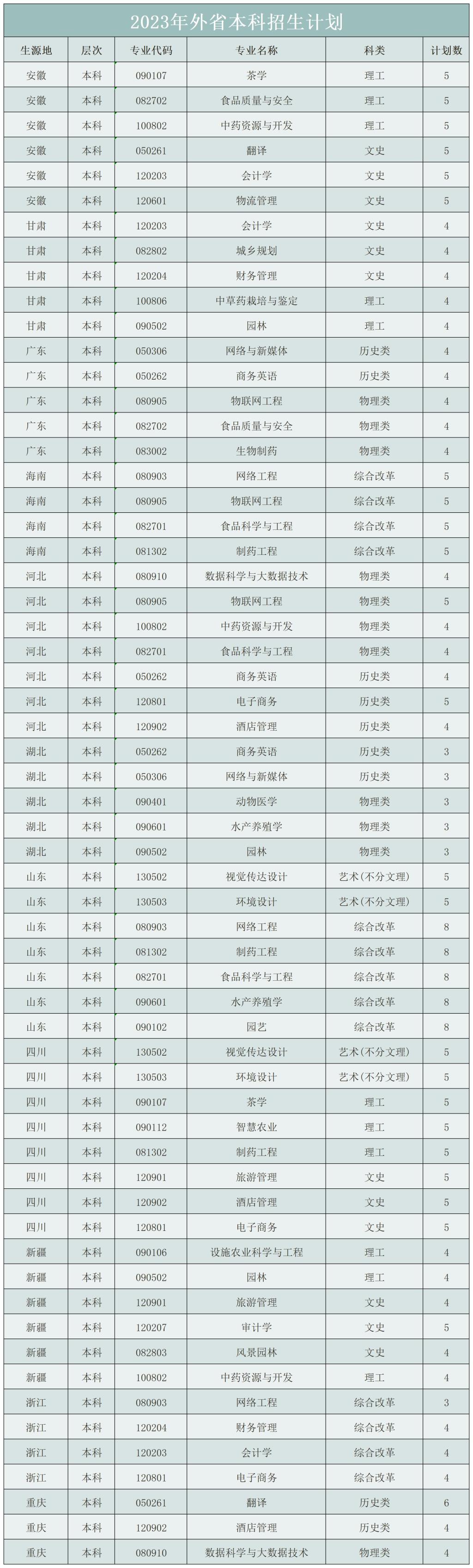 2023年招生计划及各专业招生人数