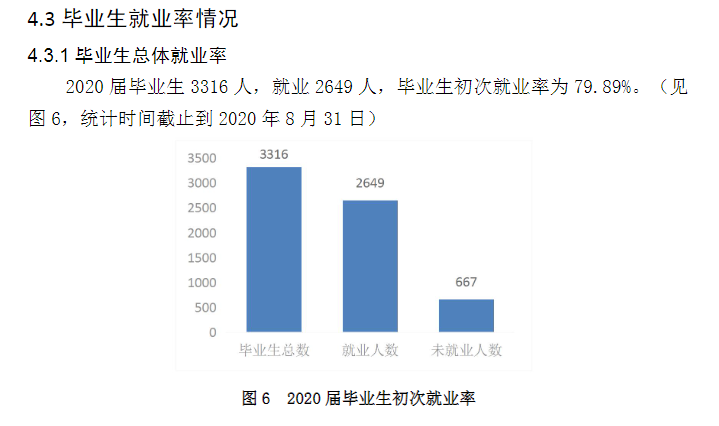 长春建筑学院就业率及就业前景怎么样,好就业吗？