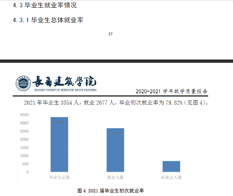 长春建筑学院就业率及就业前景怎么样,好就业吗？