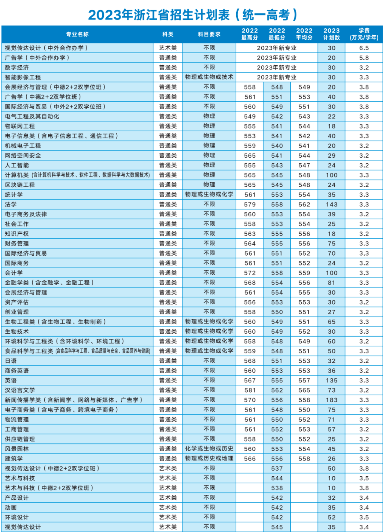 2023年招生计划及各专业招生人数