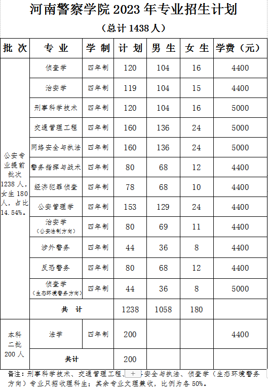 2023年招生计划及各专业招生人数