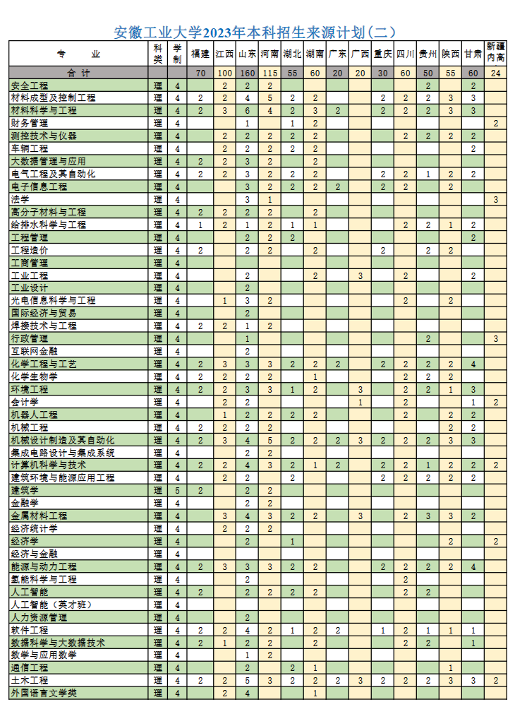2023年招生计划及各专业招生人数