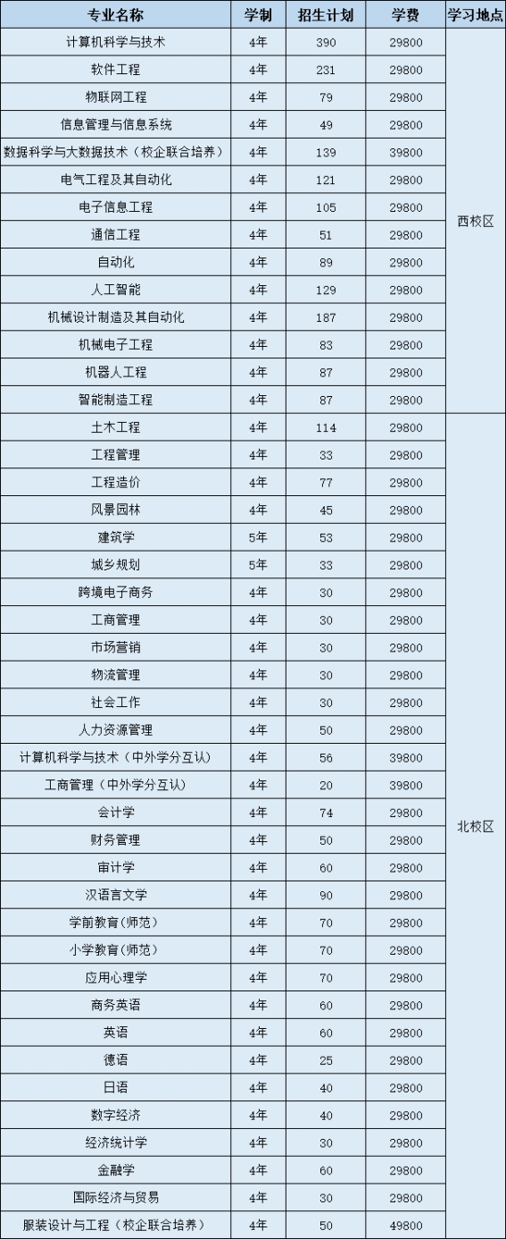 2023年招生计划及各专业招生人数