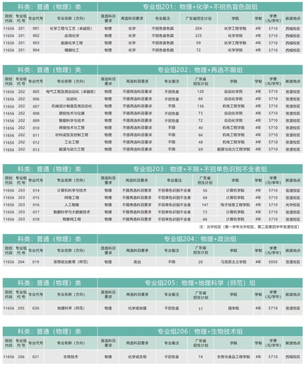 2023年招生计划及各专业招生人数