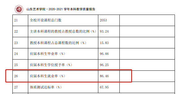 山东艺术学院就业率及就业前景怎么样,好就业吗？