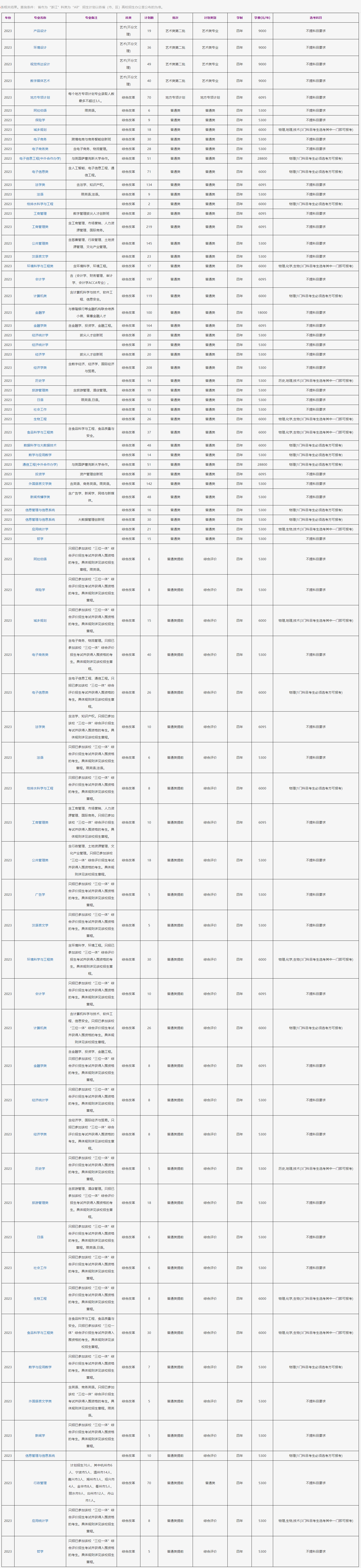 2023年招生计划及各专业招生人数