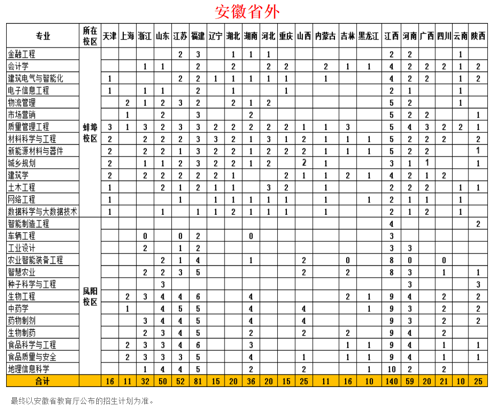 2023年招生计划及各专业招生人数