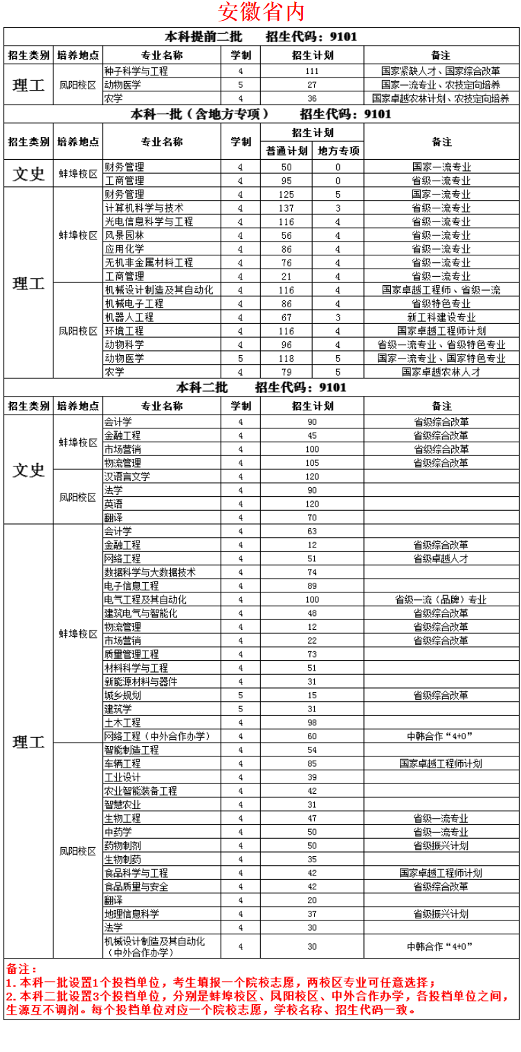 2023年招生计划及各专业招生人数