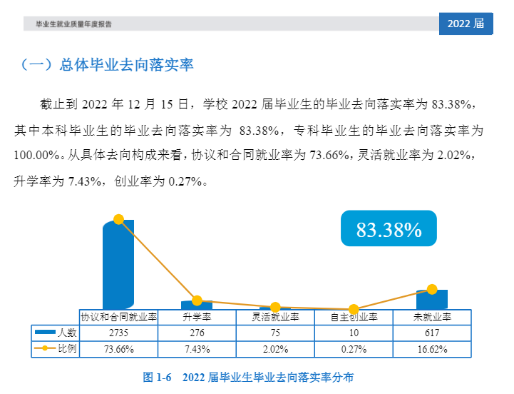 西安文理学院就业率及就业前景怎么样,好就业吗？