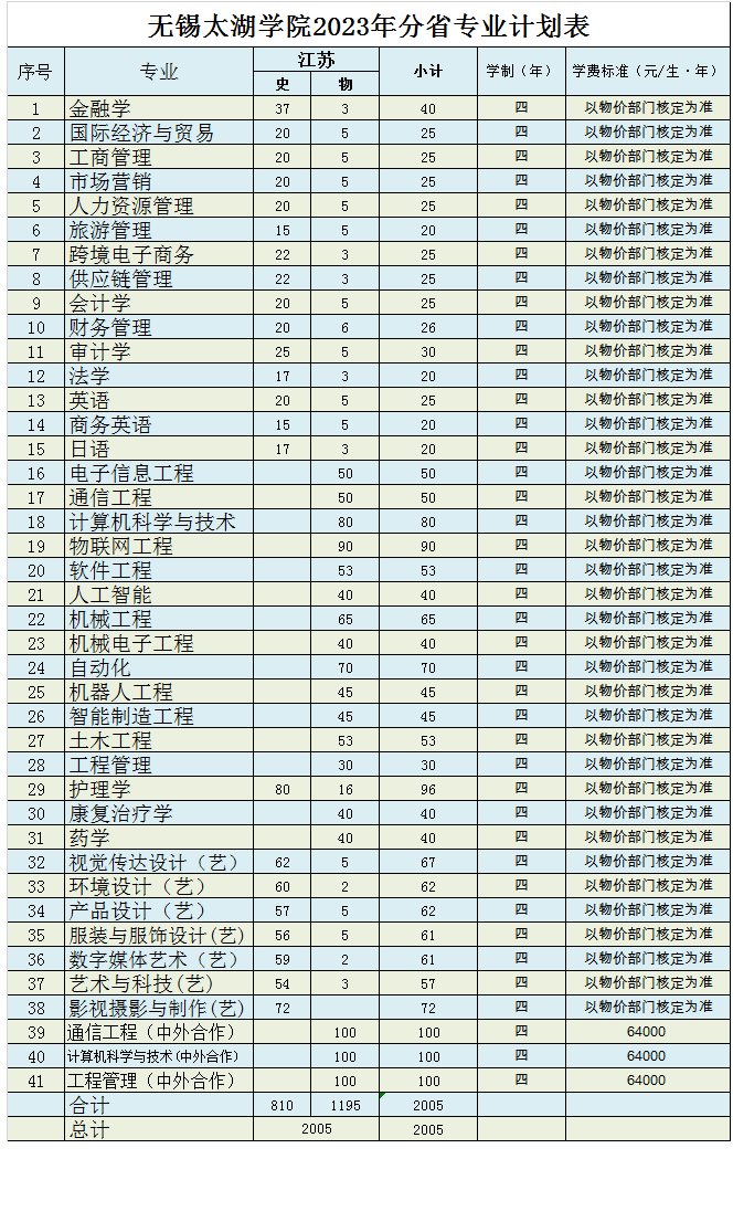 2023年招生计划及各专业招生人数