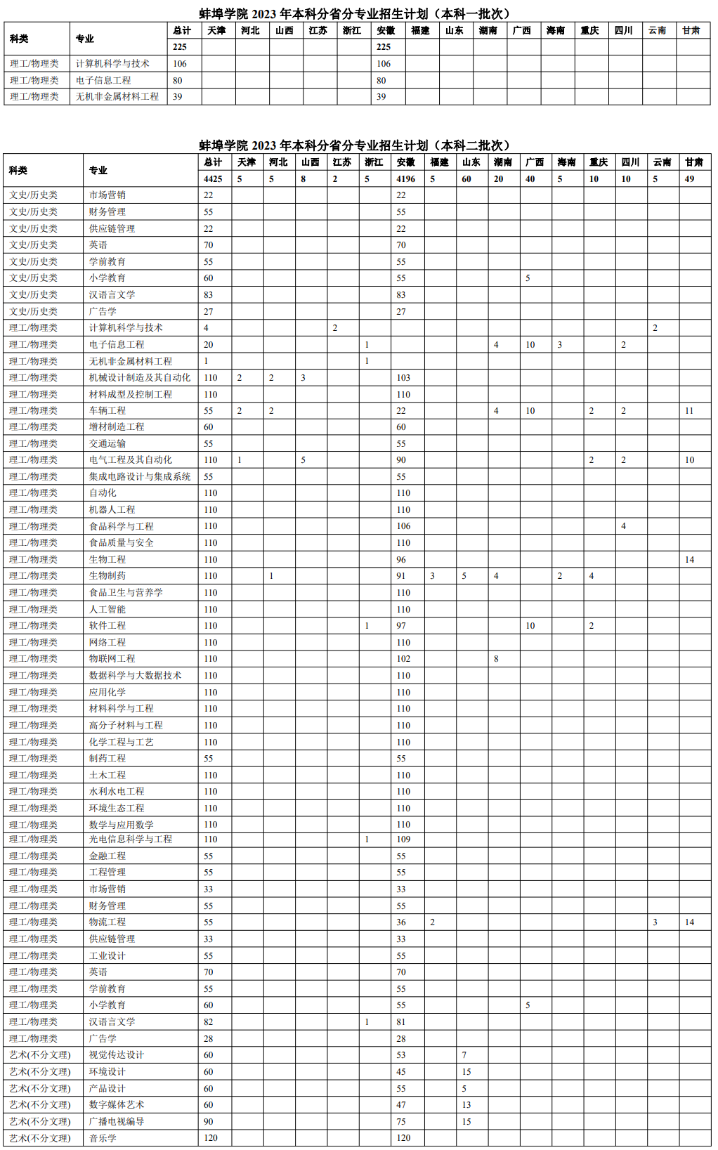 2023年招生计划及各专业招生人数