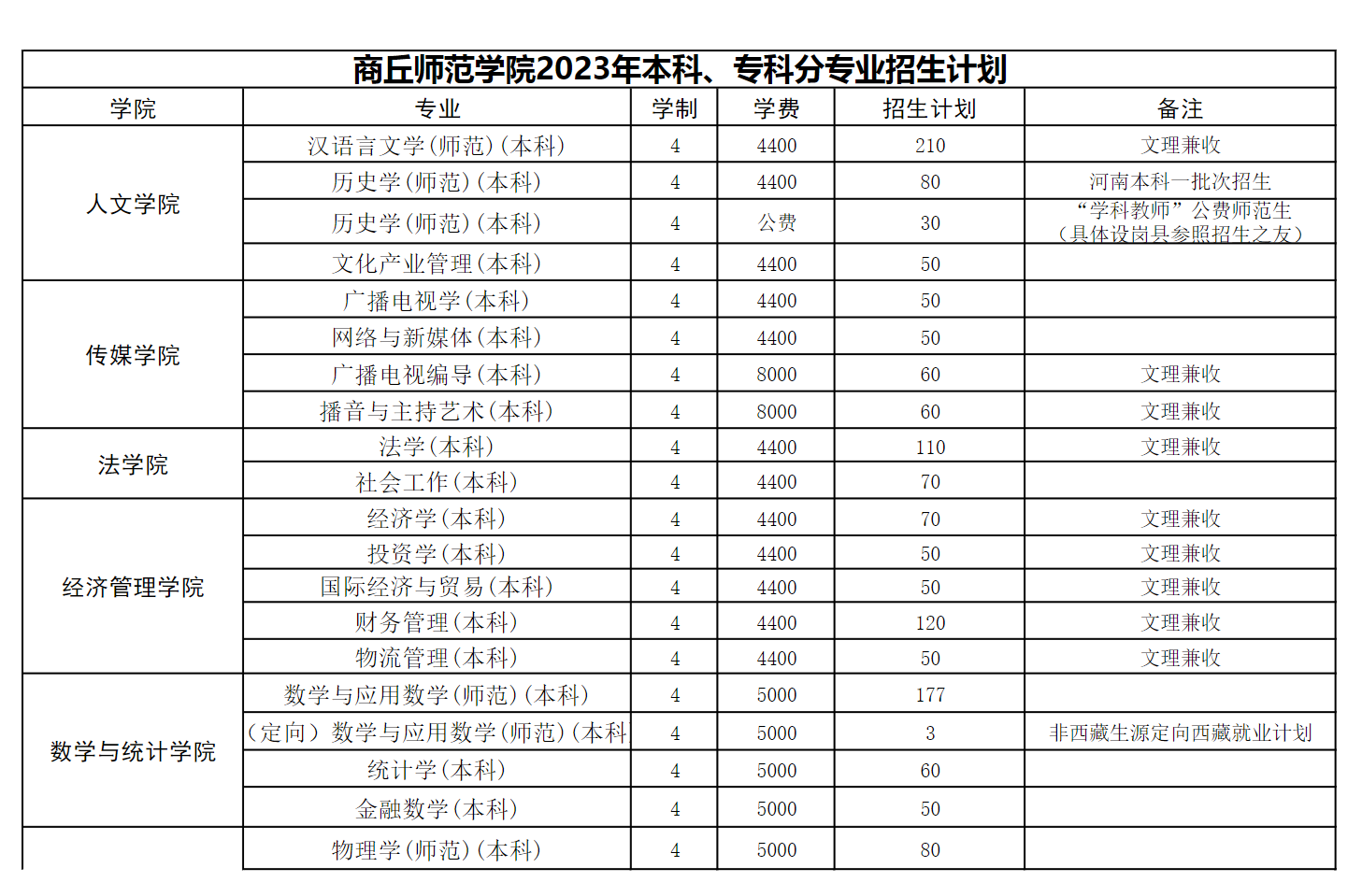 2023年招生计划及各专业招生人数