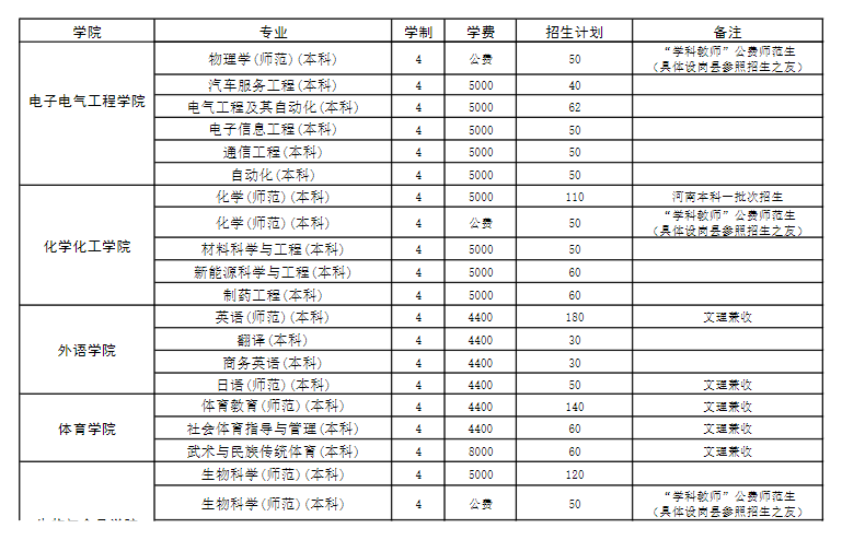 2023年招生计划及各专业招生人数