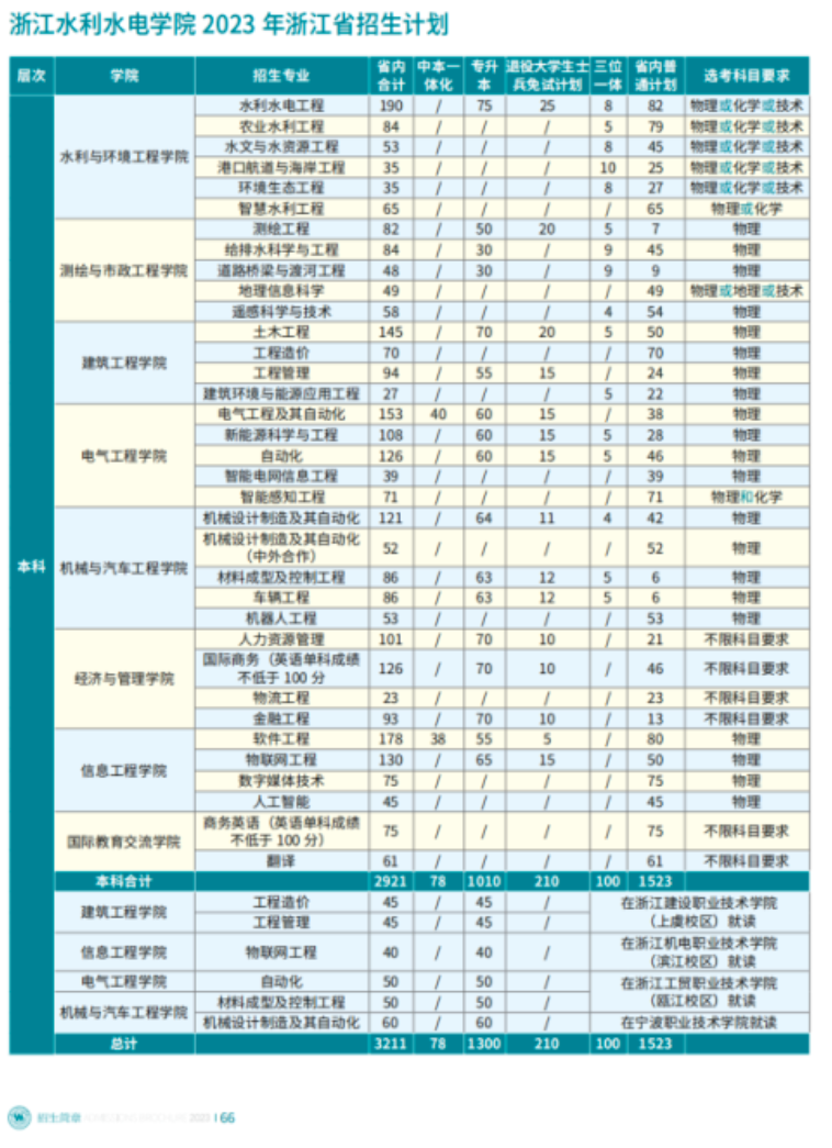 2023年招生计划及各专业招生人数