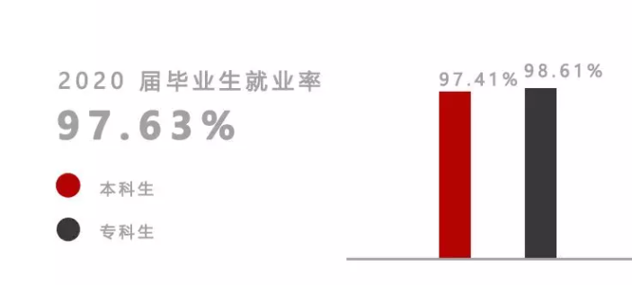 上海建桥学院就业率及就业前景怎么样,好就业吗？